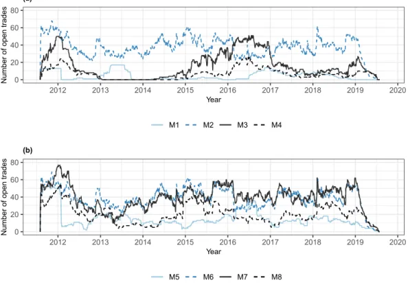 Figure 6: Number of open trades during the trading window
