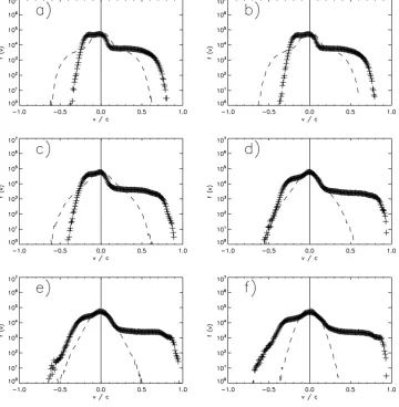 Fig. 3. The electron distribution functions in the whole numerical box (the crosses means f (vz), dashed line means f (vx) or f (vy)) atωpet=200 in dependence on the magnetic ﬁeld expressed through the ratio ωce/ωpe=0.0 (a), 0.1 (b), 0.5 (c), 0.7 (d), 1.0 (e), and 1.3 (f),respectively.