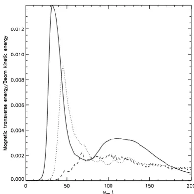 Fig. 5. The electric ﬁeld energy in the z-coordinate for three valuesof the ratio ωce/ωpe=0 (full line), 0.5 (dotted line), and 1.3 (dashedline).
