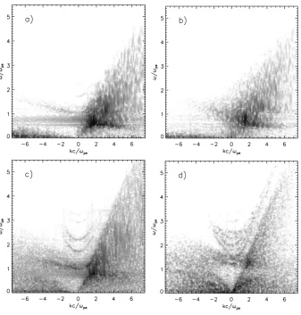 Fig. 9. The dispersion diagrams for the electric ﬁeldmass ratiobeam propagation (z-coordinate) in the time interval Ez (a and c) and Ex (or Ey) (b and d) for k parallel to the magnetic ﬁeld and electron ωpet=0–200 for two values of the ratio ωce/ωpe=0.0 (a