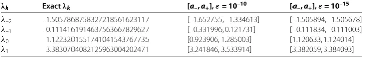 Table 5 With Nvalues of = 20, m = 15 and θ = 1/5, λk are all inside the interval [a–,a+] for different ε