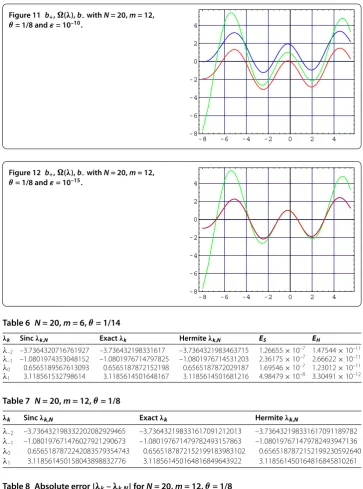Table 8 Absolute error |λk – λk,N| for N = 20, m = 12, θ = 1/8