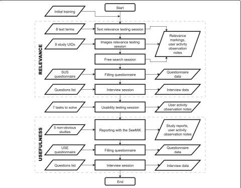 Fig. 5 The flow of the preliminary testing carried out