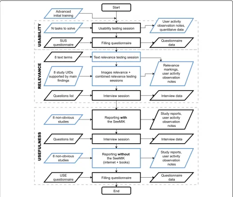 Fig. 6 The improved flow for pilot testing, with the changed steps highlighted