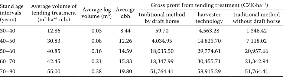 Table 1. Economic eﬀ ectiveness (CZK·ha–1) of tending treatments by harvesting technology and depending on stand age