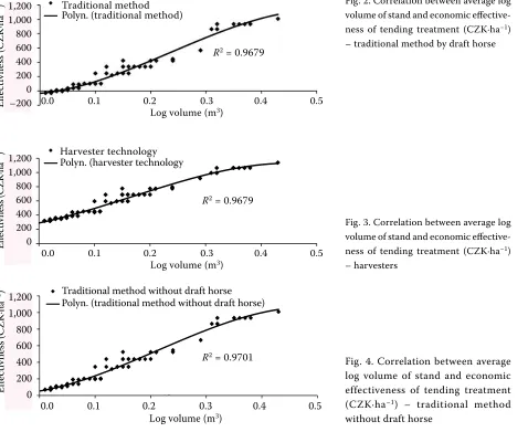 Fig. 2. Correlation between average log volume of stand and economic eﬀ ective-ness of tending treatment (CZK·ha–1) – traditional method by draft horse
