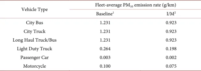 Table 2. Fleet-average PM10 emission rate in the BMR under the baseline and I/M Scena-rio (Year: 2008)