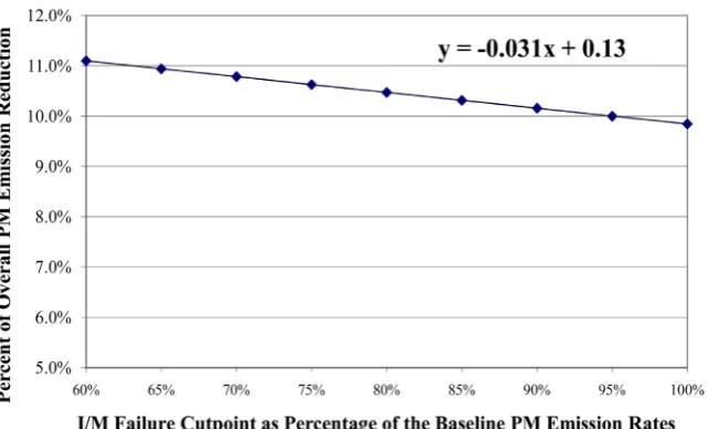 Figure 2. Effects of testing cut-points on the percentage of overall emission reduction by I/M programs