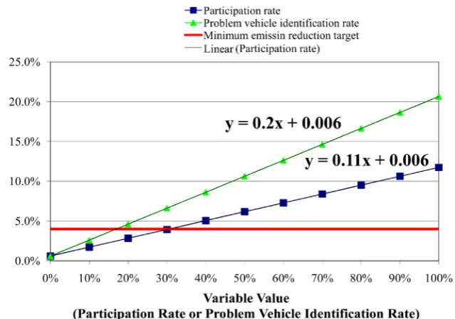 Figure 3 indicates that both participation rate and problem vehicle identifica-hicles increases from 0.6% to 20.6% when the variable’s value changes from the lowest to the highest