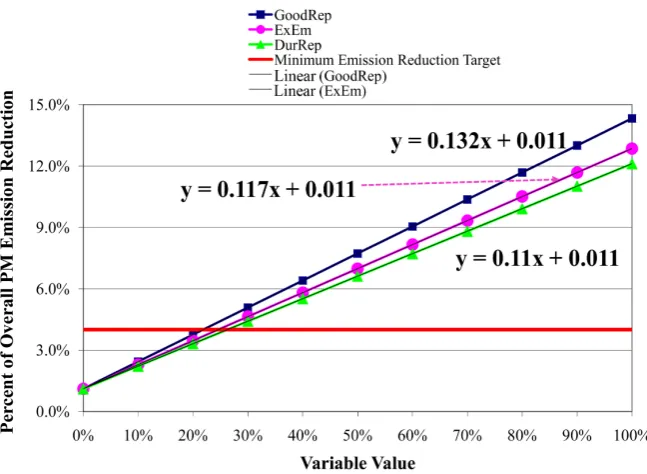 Figure 4 illustrates that the increase in the values of any of the three variables sion reduction performance by the I/M programs, as these variables are key  related to problem vehicle repairs results in considerable improvement in emis- 