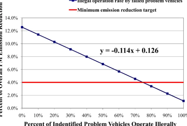 Figure 5. Effects of problem vehicle illegal operation on overall emission reduction bene-fits