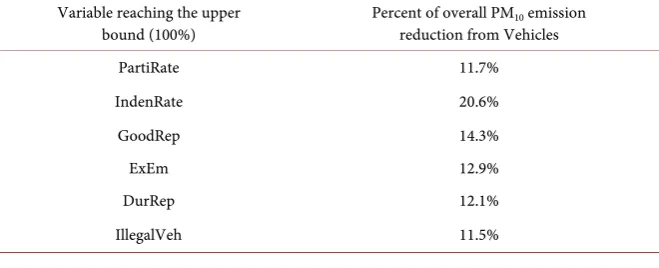 Table 4. Emission reduction benefits in the case that one key variable reaches the upper bound