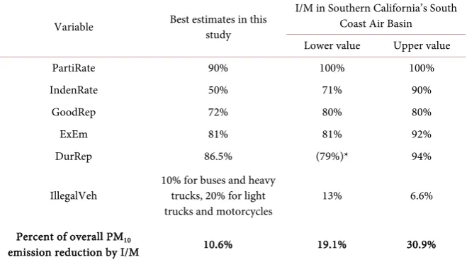 Table 5. Improving the effectiveness of the I/M Programs in the BMR by increasing the values associated with key design elements