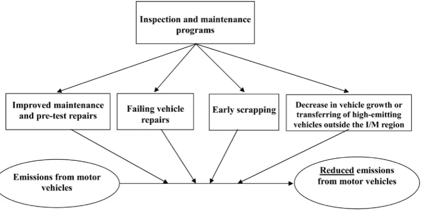 Figure 1. Sources of emission reductions from I/M programs (Partial information source: [3])