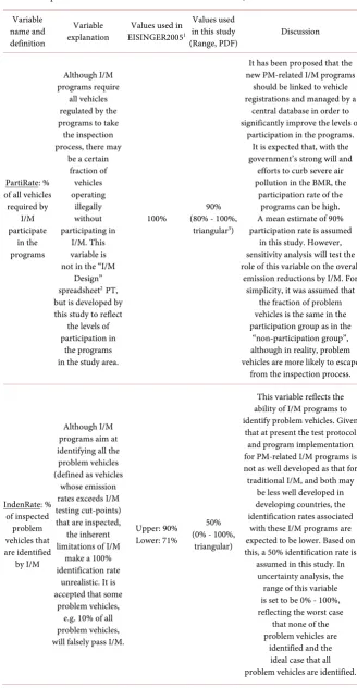 Table 1. Variables governing I/M program emission reductions (All variables in this table were developed and defined in EISINGER2005 unless noted)