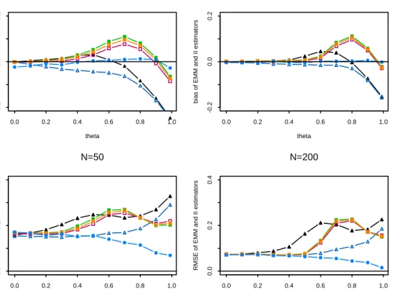 Figure 1: Biases (on the top) and RMSE (on the bottom) of the EL (empty triangles), EA (filled triangles), IL (empty squares), IA (squares with crosses), IM (filled squares), and ML (filled circles) estimators of a MA(1) process with θ = 0, 0.1, 