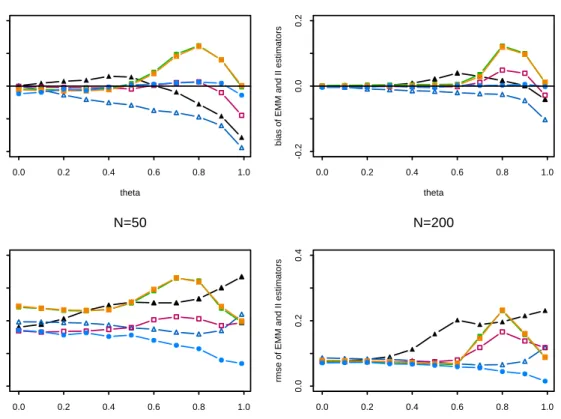 Figure 2: Biases (on the top) and RMSE (on the bottom) of the EL (empty triangles), EA (filled triangles), IL (empty squares), IA (squares with crosses), IM (filled squares), and ML (filled circles) estimators of a MA(1) process with θ = 0, 0.1, 