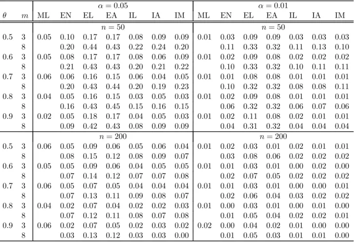 Table 1: Empirical rejection frequencies of LR-type coeﬃcient tests.