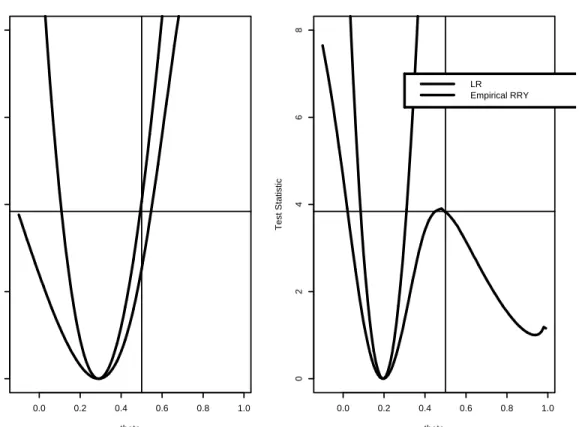 Figure 3: LR-type and empirical RRY confidence sets for θ from representative case I simulation with n = 50.