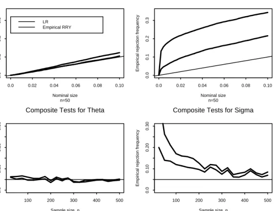 Figure 4: Top: p-values plots of composite tests. Bottom: Empirical rejection frequencies of nominal 5 percent tests as a function of sample size.