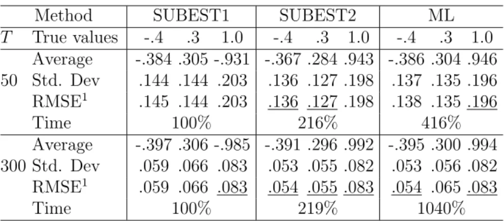 Table 1: Univariate nonseasonal models with gaussian errors.