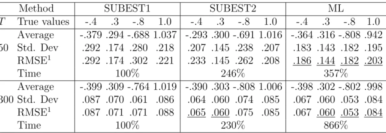 Table 2: Univariate nonseasonal models with t-student errors.