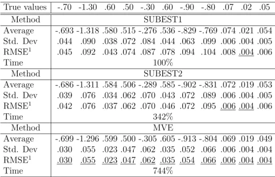Table 3.2: Results with sample size T = 300 True values -.70 -1.30 .60 .50 -.30 .60 -.90 -.80 .07 .02 .05 Method SUBEST1 Average -.693 -1.318 .580 .515 -.276 .536 -.829 -.769 .074 .021 .054 Std