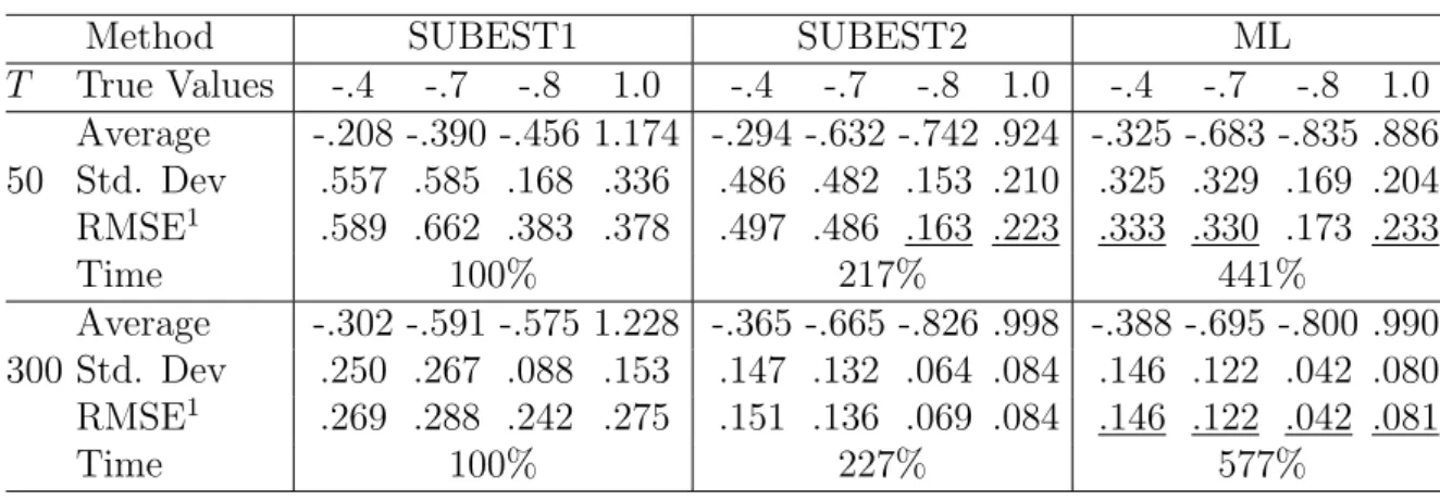 Table 4: Univariate seasonal ARMA models.
