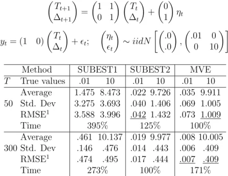 Table 5: Structural time series model.  T t+1 ∆ t+1  = 1 10 1   T t∆ t  + 01  η t y t = (1 0)  T t ∆ t  +  t ; η tt  ∼ iidN .0 .0  , .01 00 10 