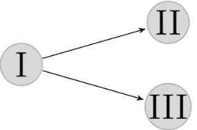 Figure 1: Logical dependence of the parts of this thesis