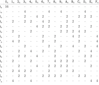 Figure 2.1: DDT of the S-box S of PRESENT