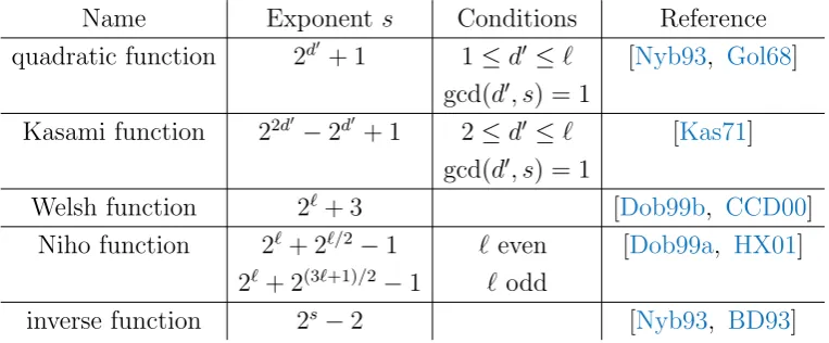 Table 2.1: Known APN permutations of the type x �→ xd on (F2)s, s = 2ℓ+1
