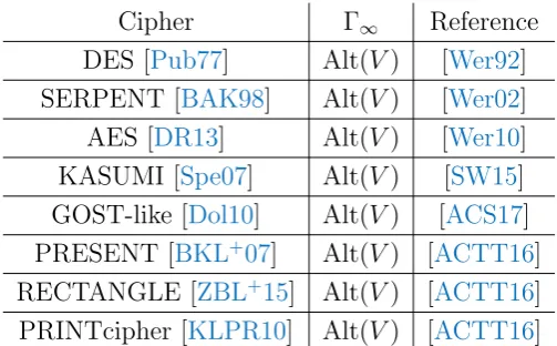 Table 3.1:Ciphers whose group generated by the round functions is primi-