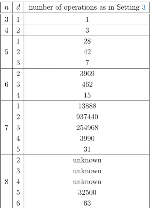 Table 4.1: Number of operations for small values of n and d.