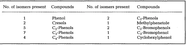 Table 1. Phenols extracted from seawater-soluble fraction of Prudhoe Bay crude oil and identified by GC/MS (adapted from Ramos et al., 1979) 