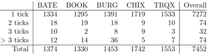 Table 1: Jumps of Best Bid of ERICB on Five Exchanges on 07/09/2012