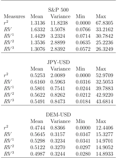 Table 1: Summary Statistics for Measures of Volatility