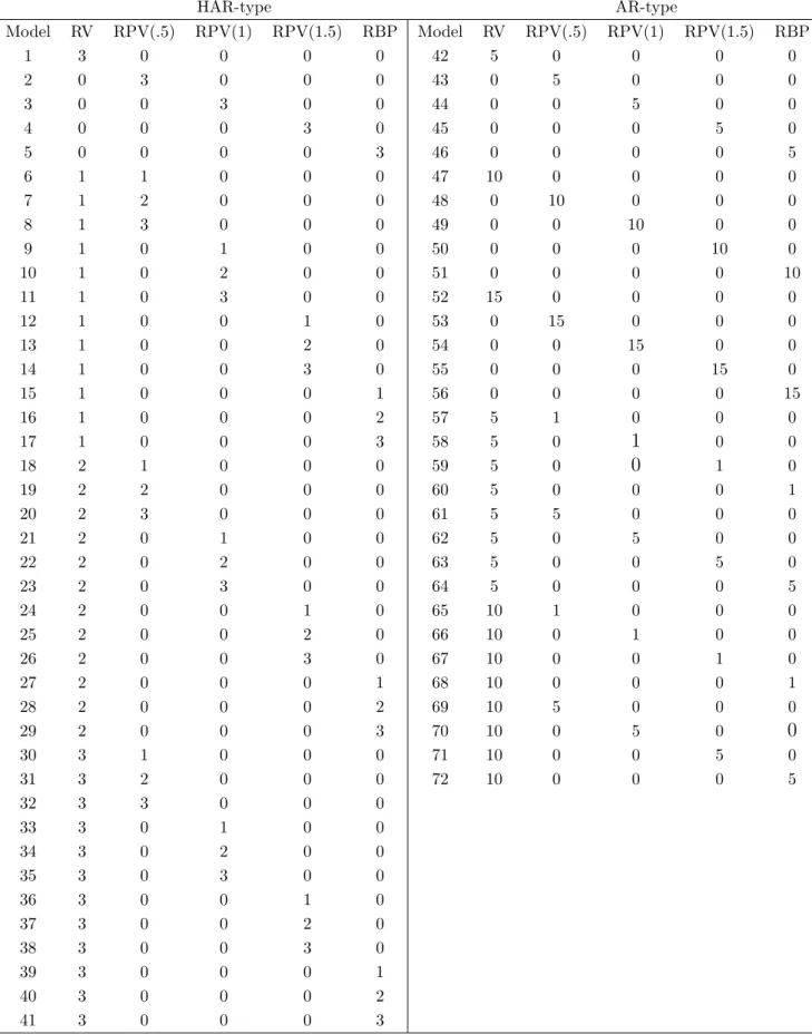 Table 3: Model Speciﬁcations HAR-type AR-type Model RV RPV(.5) RPV(1) RPV(1.5) RBP Model RV RPV(.5) RPV(1) RPV(1.5) RBP 1 3 0 0 0 0 42 5 0 0 0 0 2 0 3 0 0 0 43 0 5 0 0 0 3 0 0 3 0 0 44 0 0 5 0 0 4 0 0 0 3 0 45 0 0 0 5 0 5 0 0 0 0 3 46 0 0 0 0 5 6 1 1 0 0 0