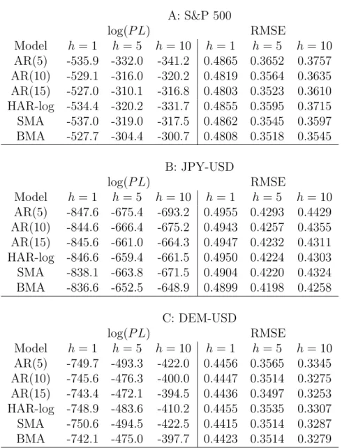 Table 4: Out-of-Sample Forecasts, log(RV t,h ) A: S&amp;P 500 log(P L) RMSE Model h = 1 h = 5 h = 10 h = 1 h = 5 h = 10 AR(5) -535.9 -332.0 -341.2 0.4865 0.3652 0.3757 AR(10) -529.1 -316.0 -320.2 0.4819 0.3564 0.3635 AR(15) -527.0 -310.1 -316.8 0.4803 0.35