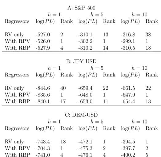 Table 6: The Best Models with Diﬀerent Regressors