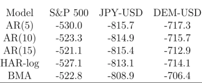 Table 8: Predictive Likelihoods for GARCH Models, h = 1