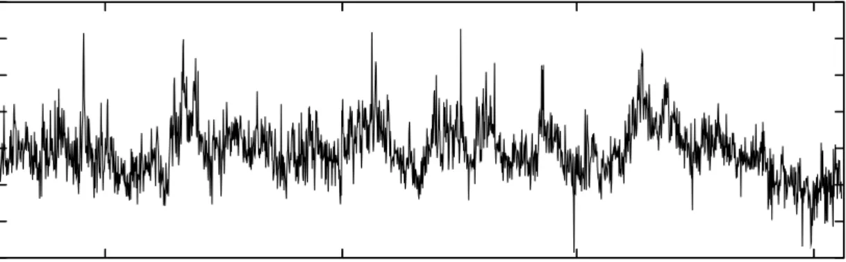 Figure 1: Time Series of Daily Adjusted Log-Realized Volatility
