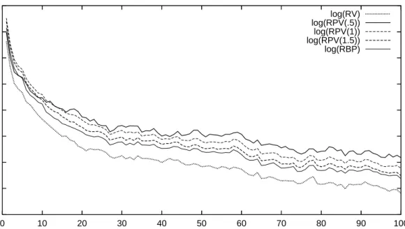 Figure 2: Autocorrelation Functions of Volatility Measures for JPY-USD  0 0.1 0.2 0.3 0.4 0.5 0.6 0.7 0.8 1009080706050403020100log(RV)log(RPV(.5))log(RPV(1))log(RPV(1.5))log(RBP)