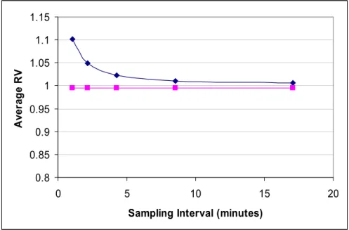 Figure 2. We plot the average realized volatility across the 1,000 simulations described in Section 5
