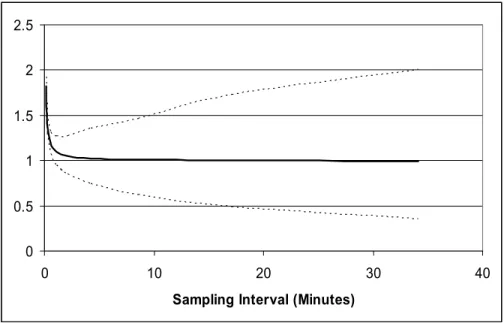 Figure 3. We plot the average realized volatility and 95% empirical bands computed across the 1,000  simulations described in Section 5
