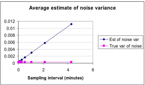 Figure 5. We plot the average of the standardized (by the number of observations) realized volatility  estimates across the 1,000 simulations described in Section 5