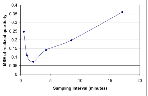 Figure 7. We plot the simulated conditional mean-squared error of the realized quarticity