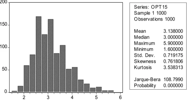 Figure 9. We plot the distribution of the optimal sampling frequencies across the 1,000 simulations  described in Section 5