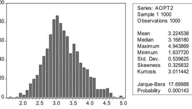 Figure 11.  We plot the distribution of the optimal sampling frequencies obtained by using the rule-of- rule-of-thumb in Lemma 4 across the 1,000 simulations described in Section 5