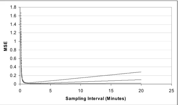 Figure 15. We plot the true MSE expansion in Section 4 and the corresponding 95% bands obtained by  implementing the 1,000 simulations in Section 5